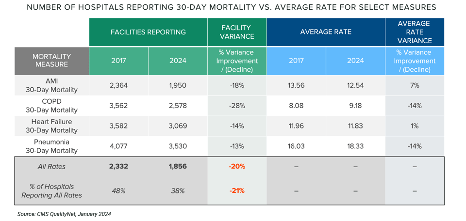 Number of hospitals reporting 30-day mortality vs. average rate for select measures