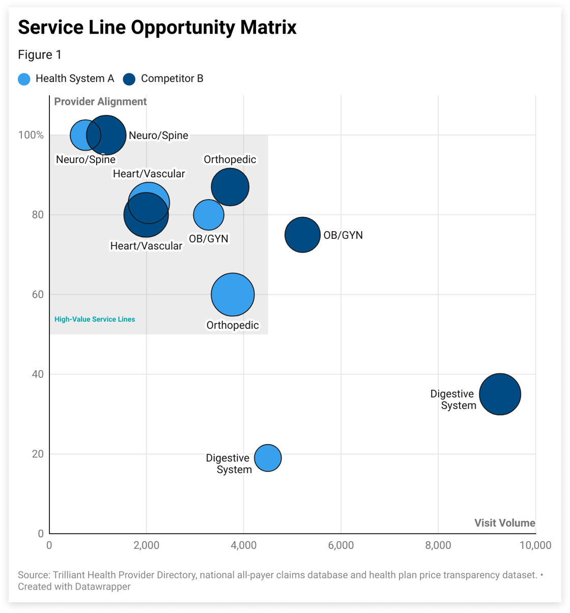 Service Line Opportunity Mix