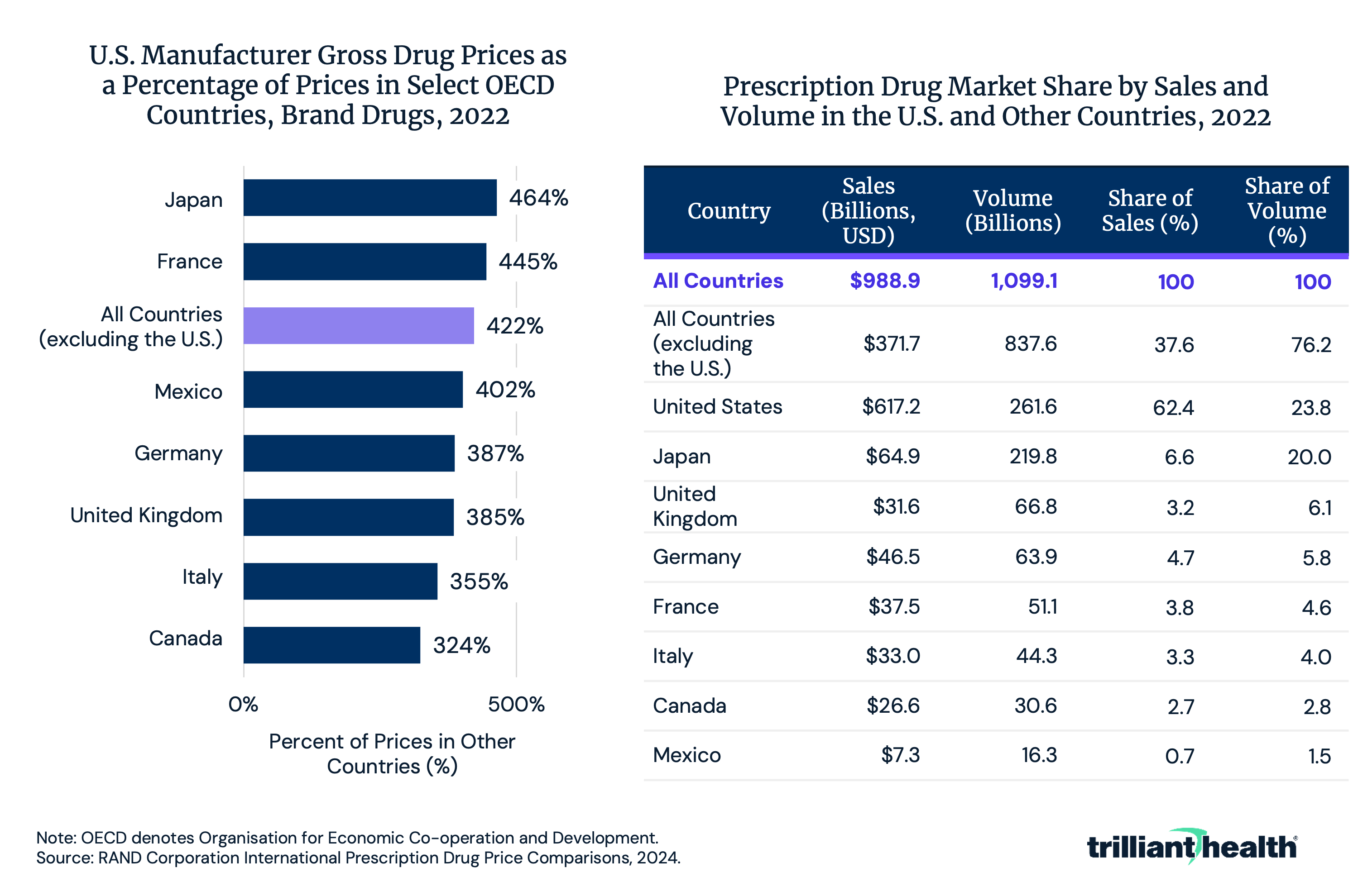 Bar chart and table showing U.S. Manufacturer Gross Drug Prices as a Percentage of Prices in Select OECD Countries and Prescription Drug Market Share by Sales and Volume in U.S. and other Countries, 2022