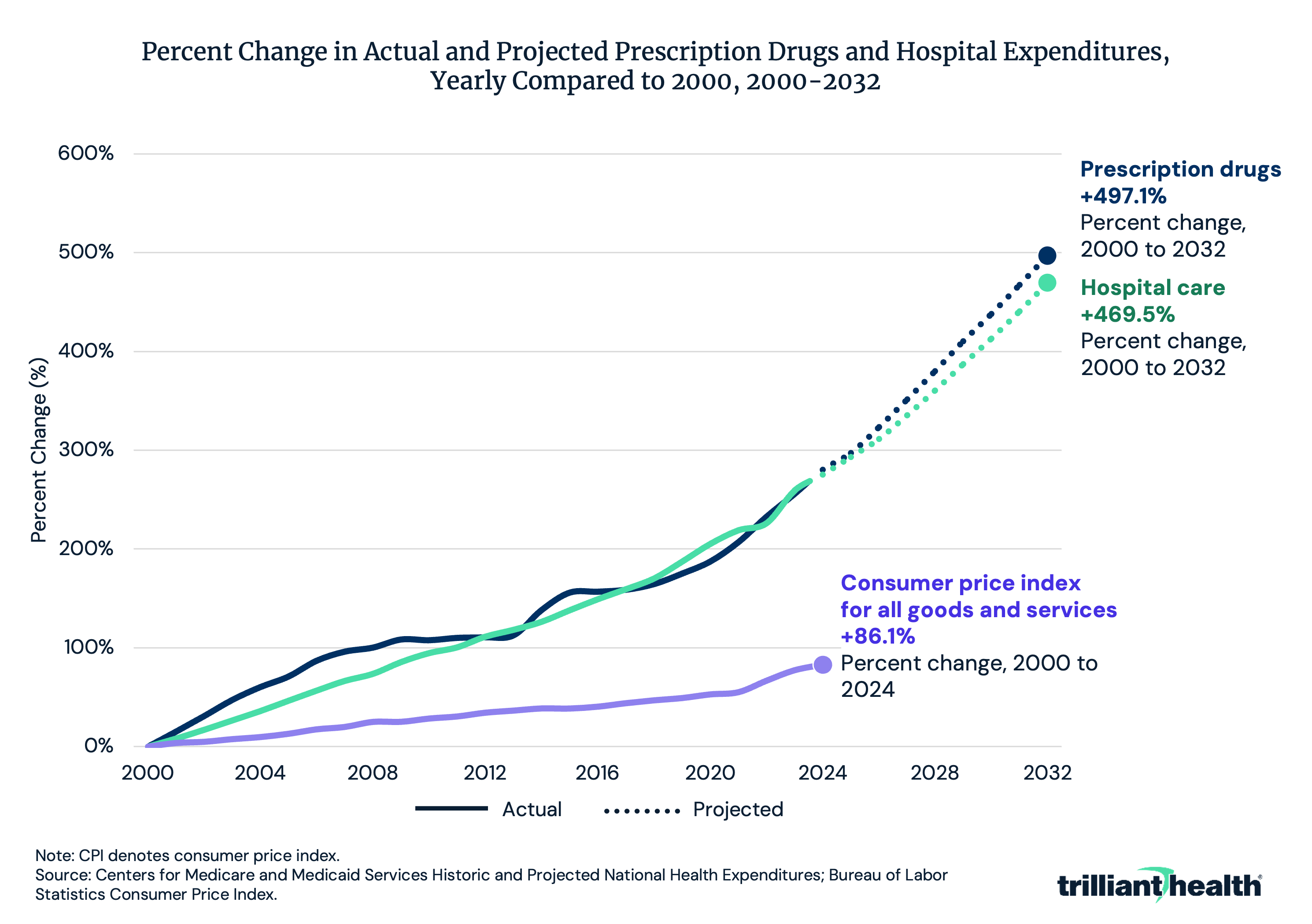 Line graph showing Percent Change in Actual and Projected Prescription Drugs and Hospital Expenditures, Yearly Compared to 2000, 2000-2032