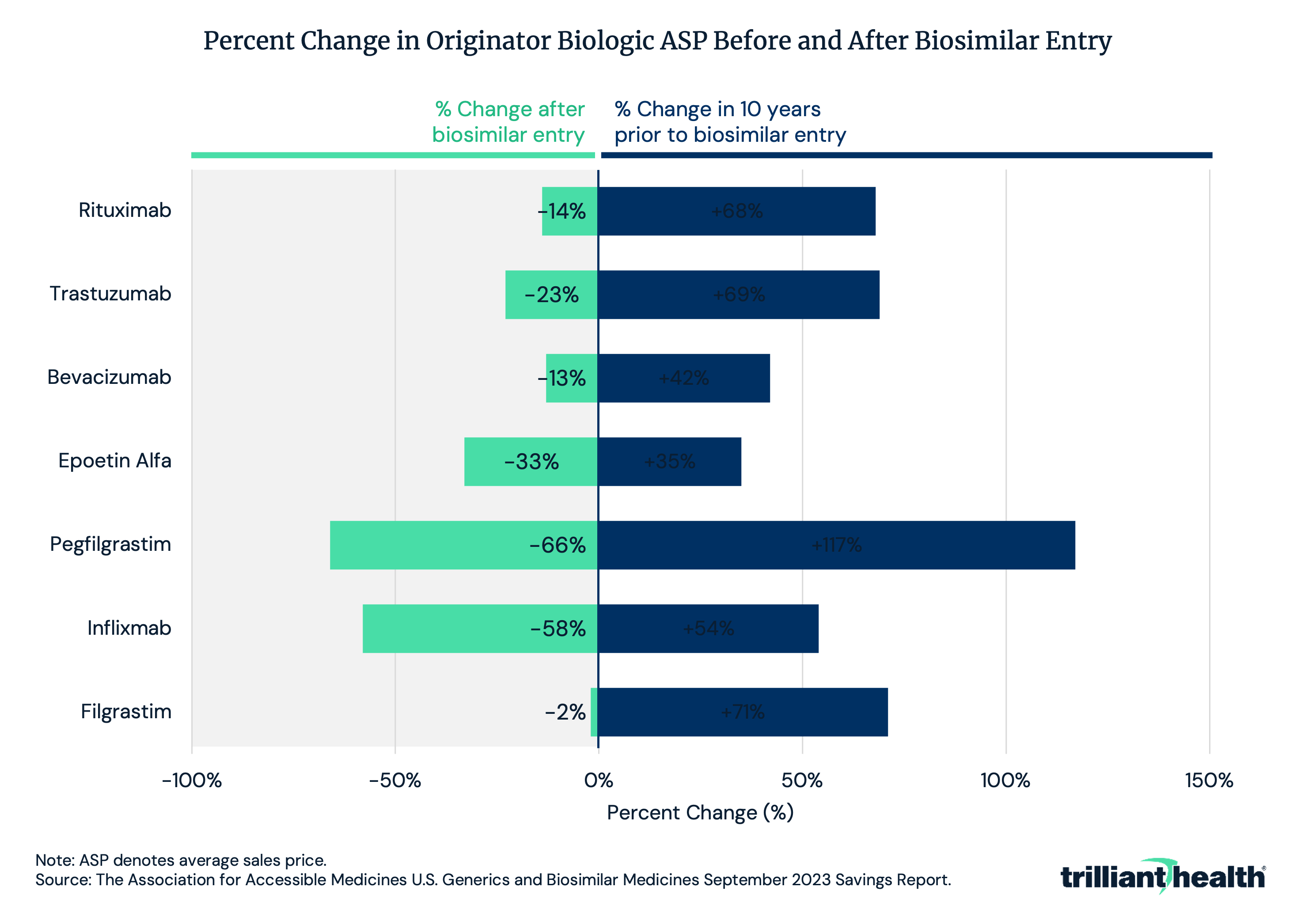 Chart showing Percent Change in Originator Biologic ASP Before and After Biosimilar Entry