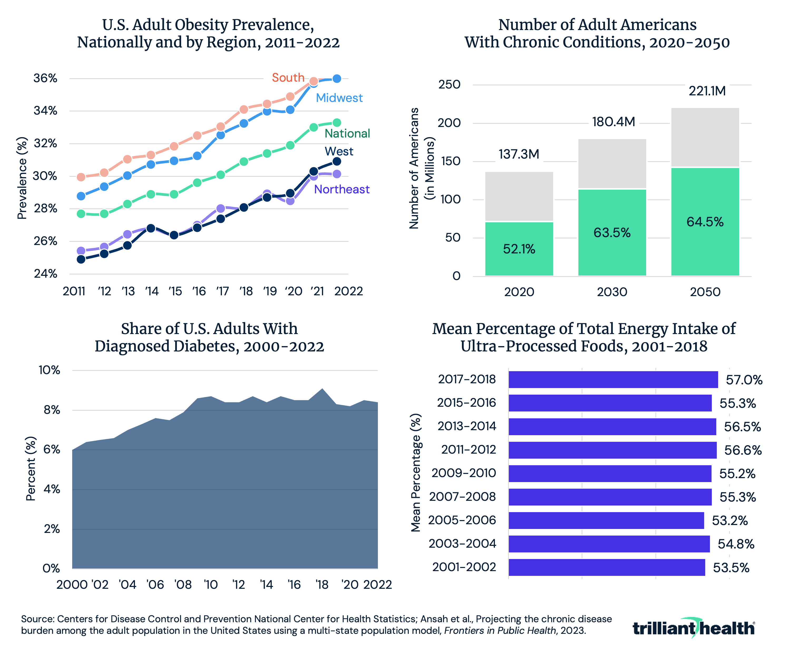 Line graph showing U.S Adult Obesity Prevalence Nationally by Region, Bar chart showing Number of Adult Americans with Chronic Conditions, Area chart showing Share of U.S. Adults with Diagnosed Diabetes, Bar chart showing Mean Percentage of Total Energy Intake of Ultra-Processed Foods