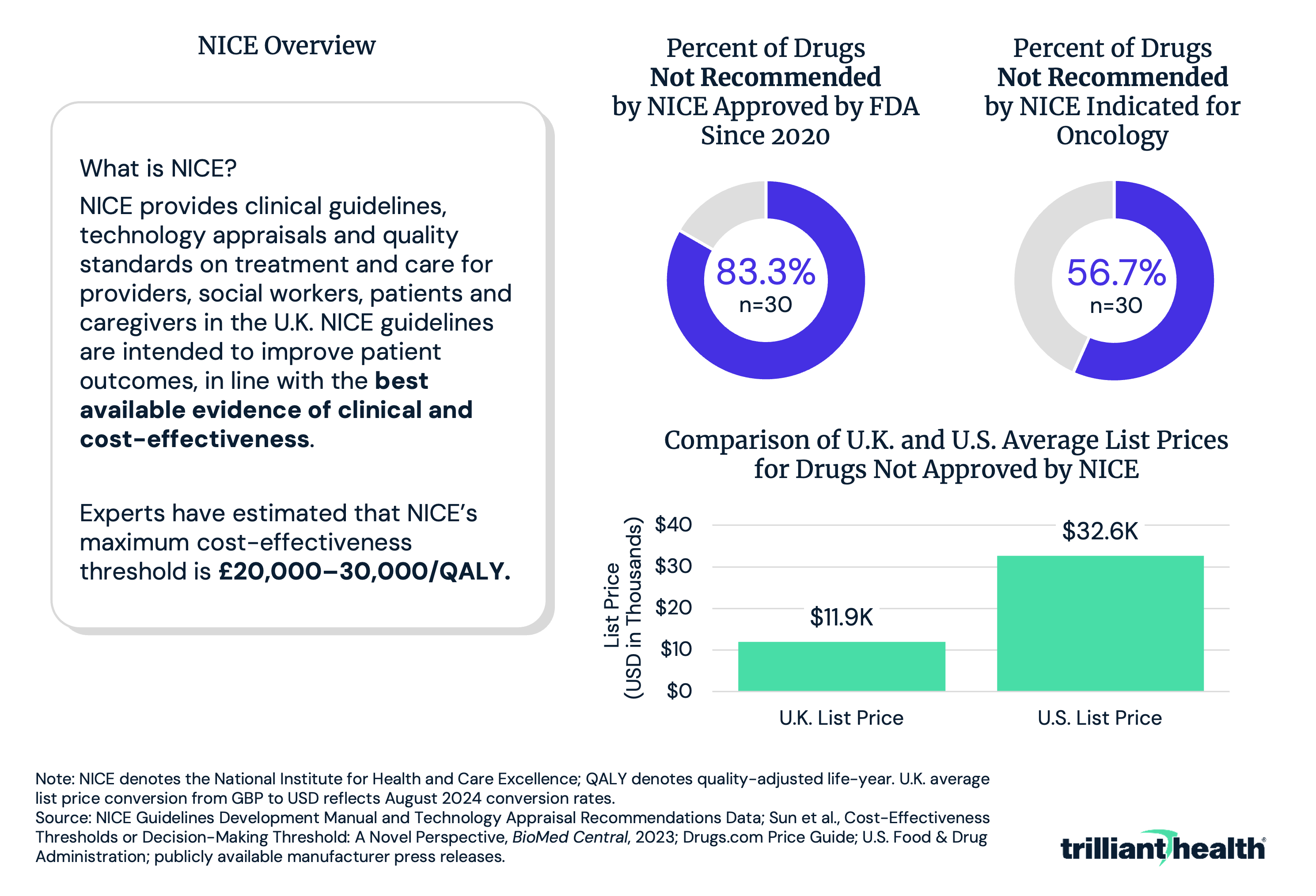 NICE Overview and Charts showing Percent of Drugs Not Recommended by NICE and Comparison of U.K. and U.S. Average List Prices for Drugs Not Approved by NICE