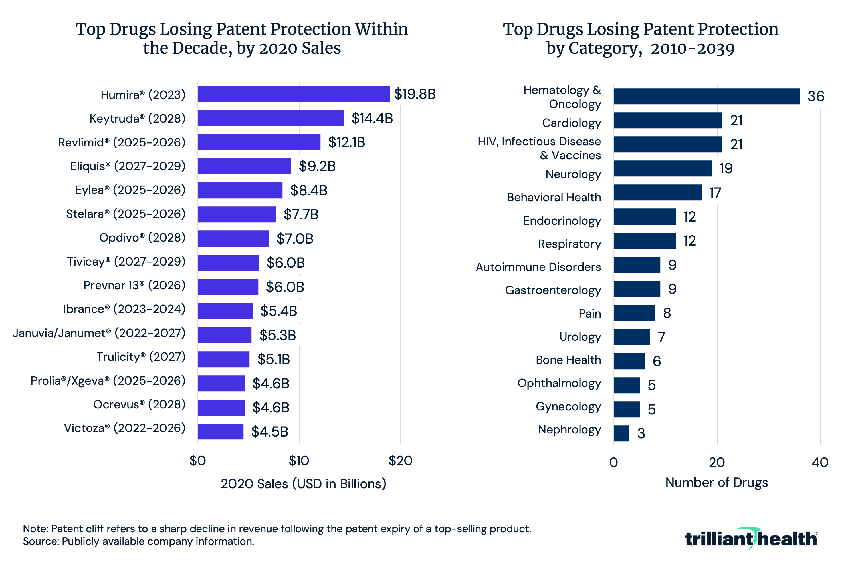 two side-by-side graphs showing top drugs losing patent protection within the decade and by category