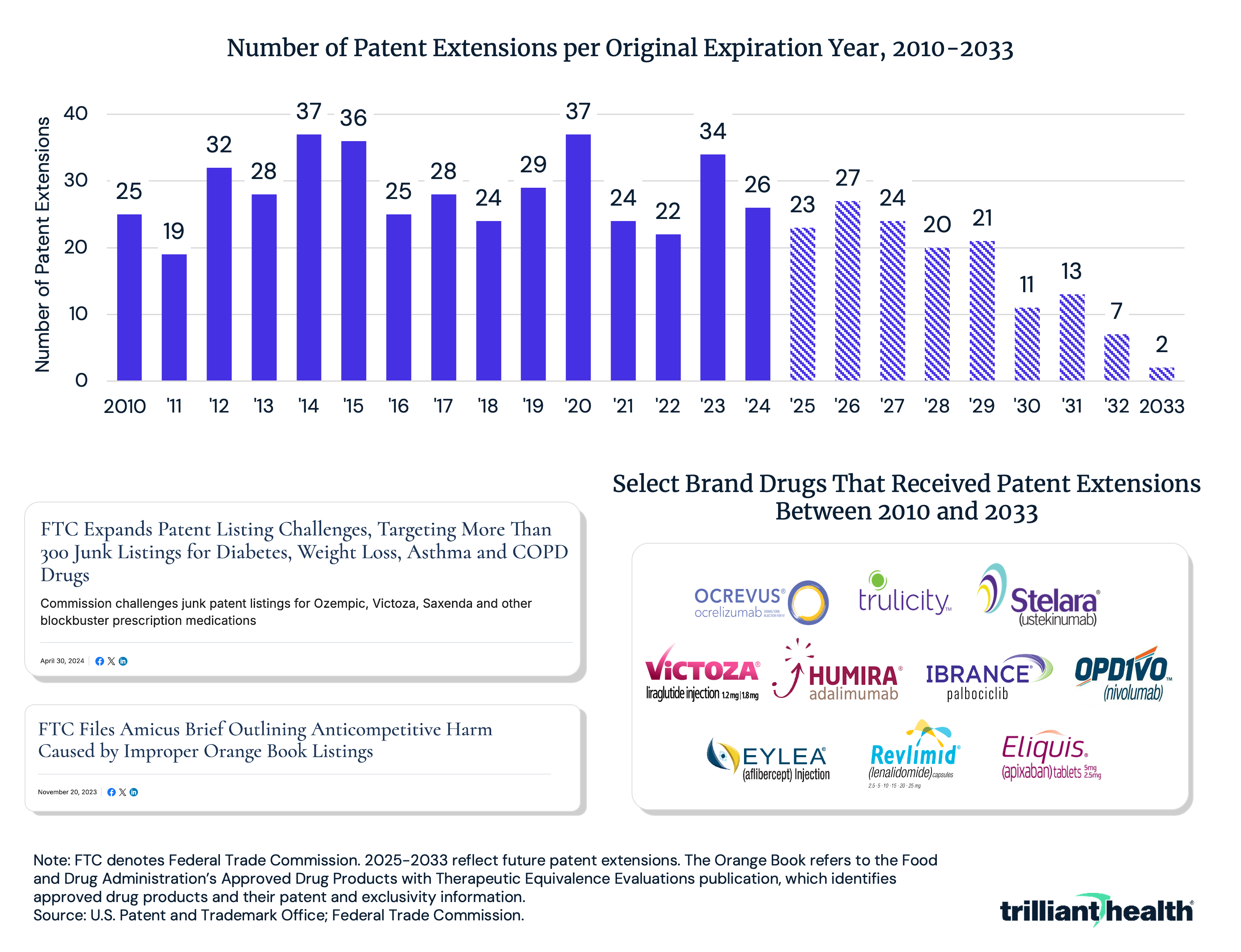 Bar graph showing the number of patent expansions per original expiration year from 2010 to 2023