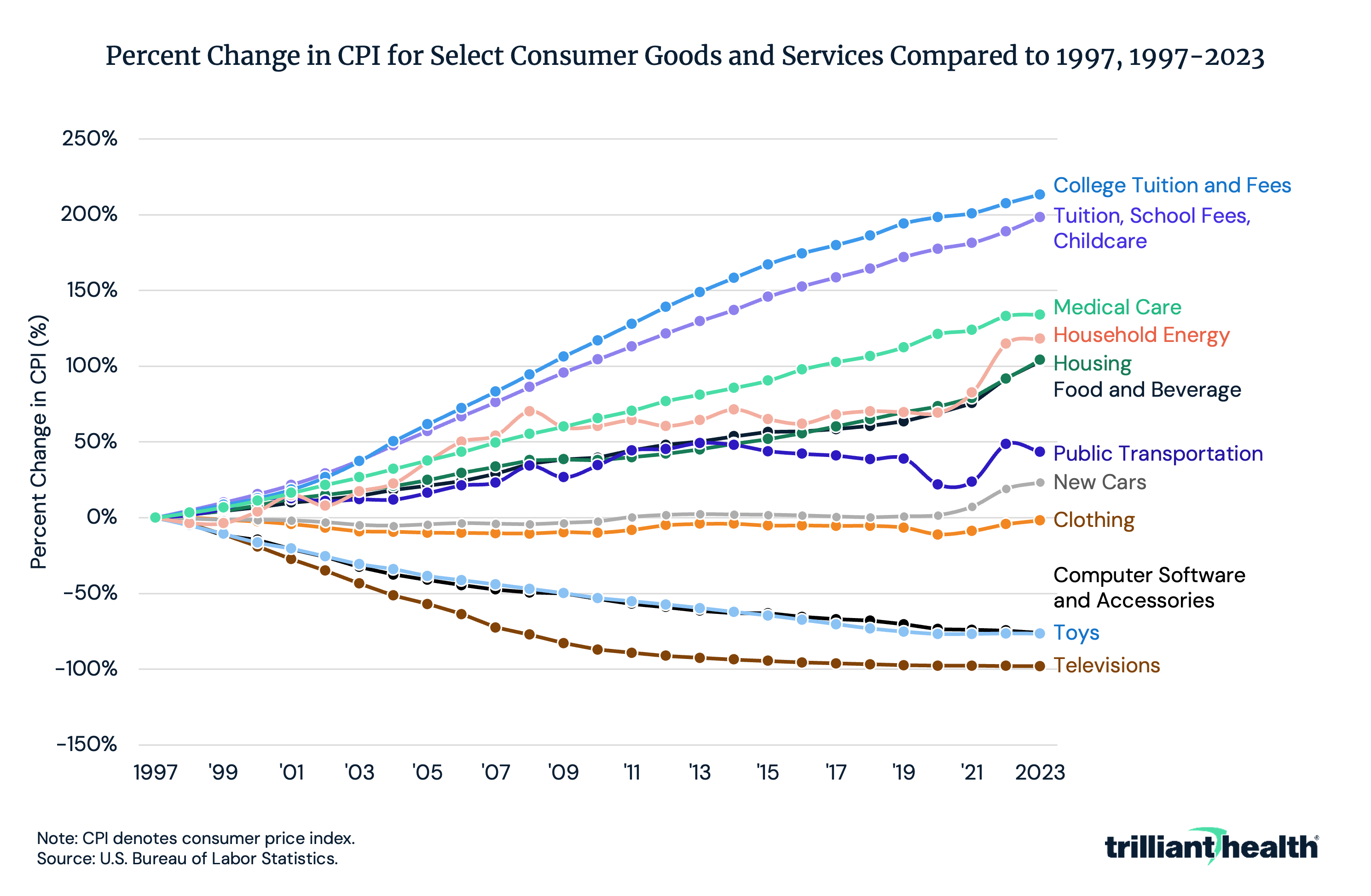 Line graph showing the percent change in CPI for select consumer good compared to 1997