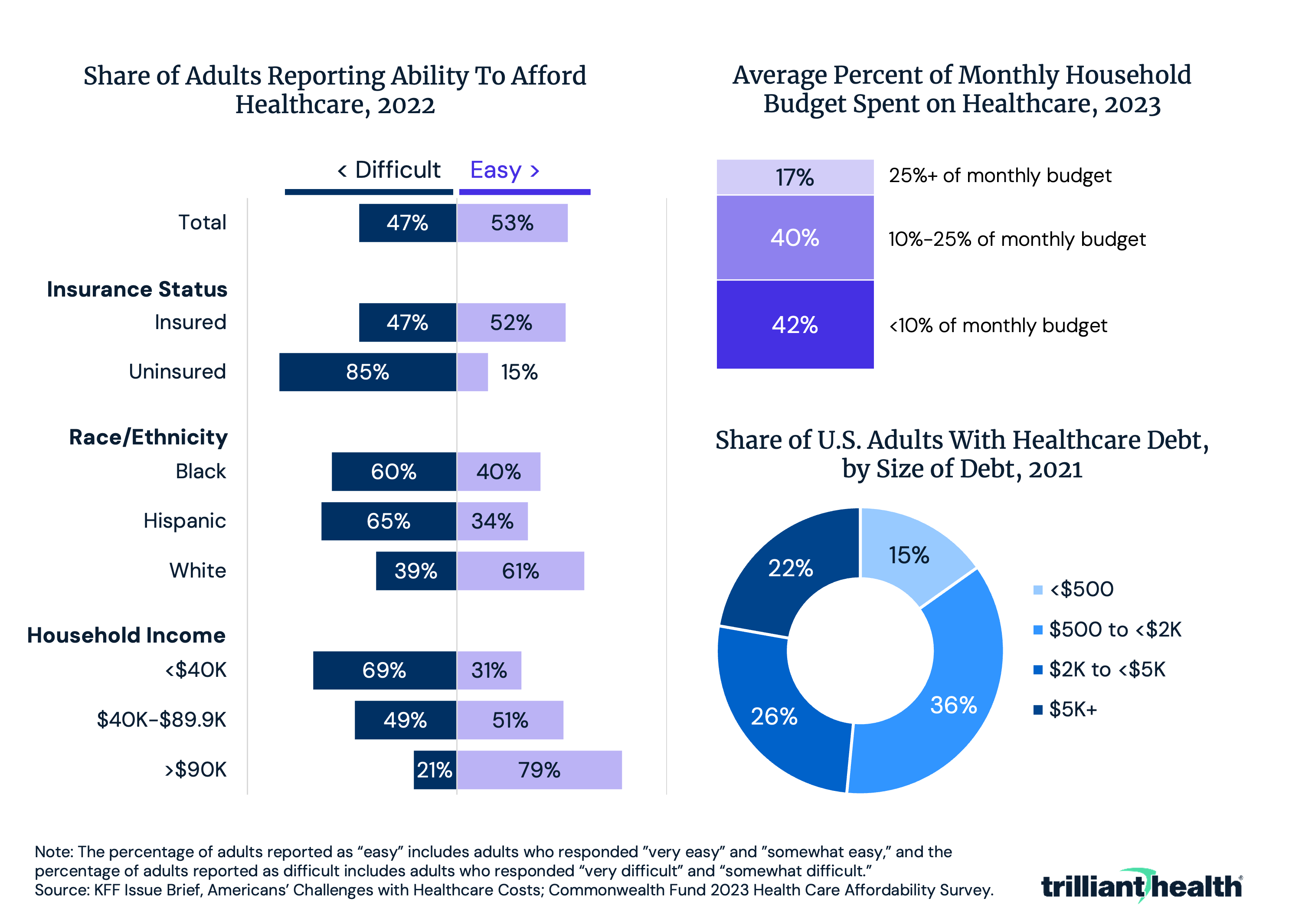 Charts showing Share of Adults Reporting Ability to Afford Healthcare and Average Percent of Monthly Household Budget Spent on Healthcare