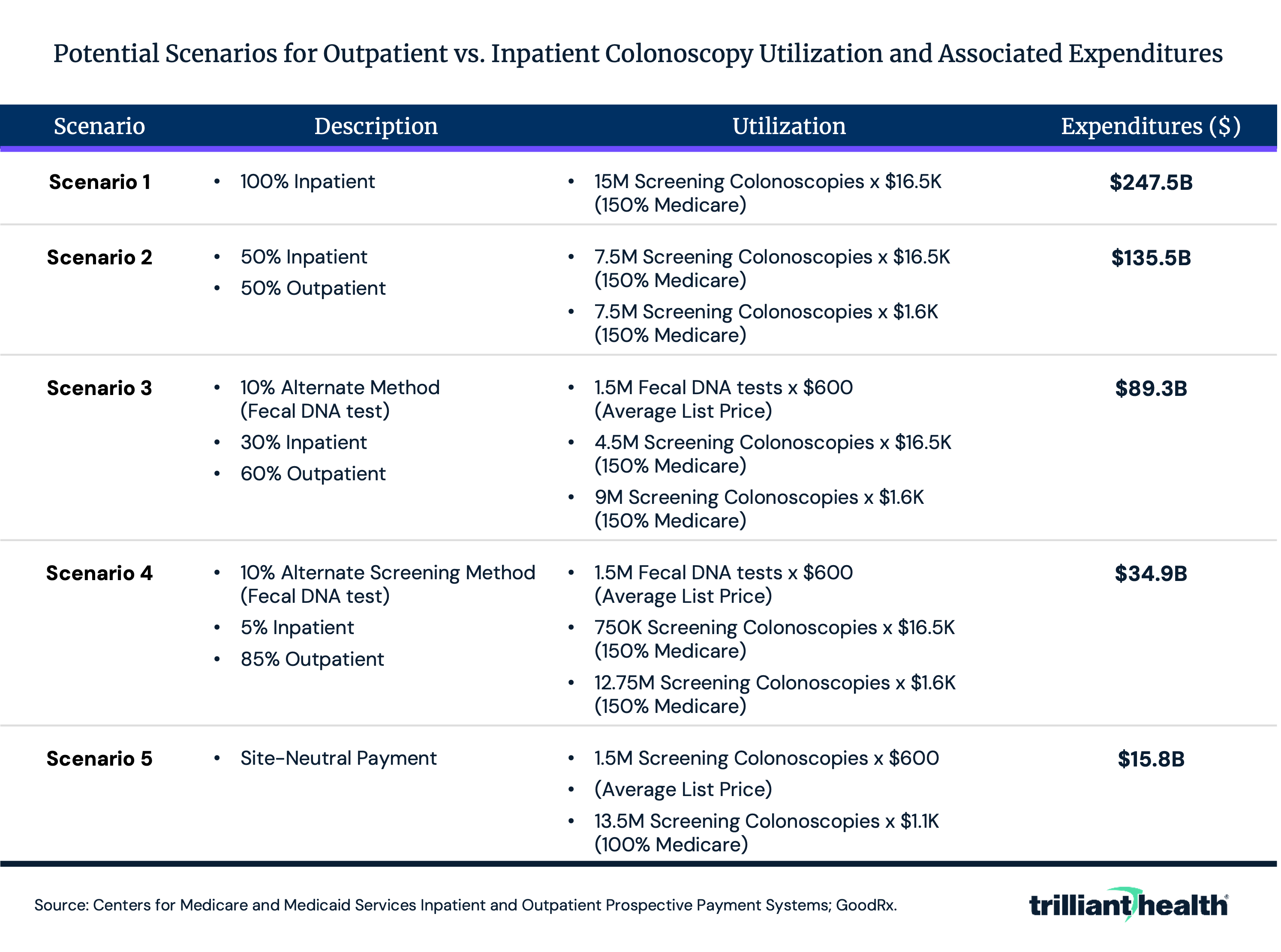 Table showing Potential Scenarios for Outpatient vs. Inpatient Colonoscopy Utilization and Associated Expenditures