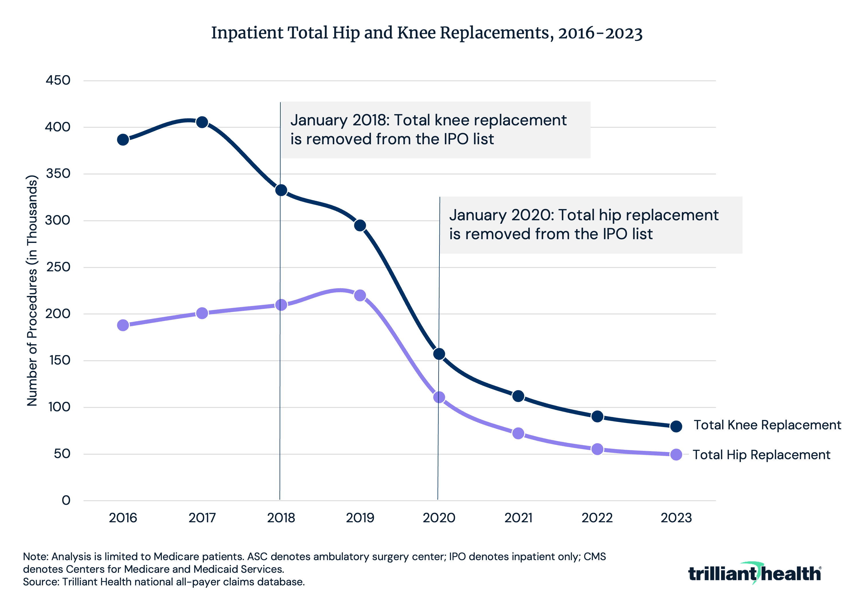 Line graph showing Inpatient Total Hip and Knee Replacements, 2016-2023