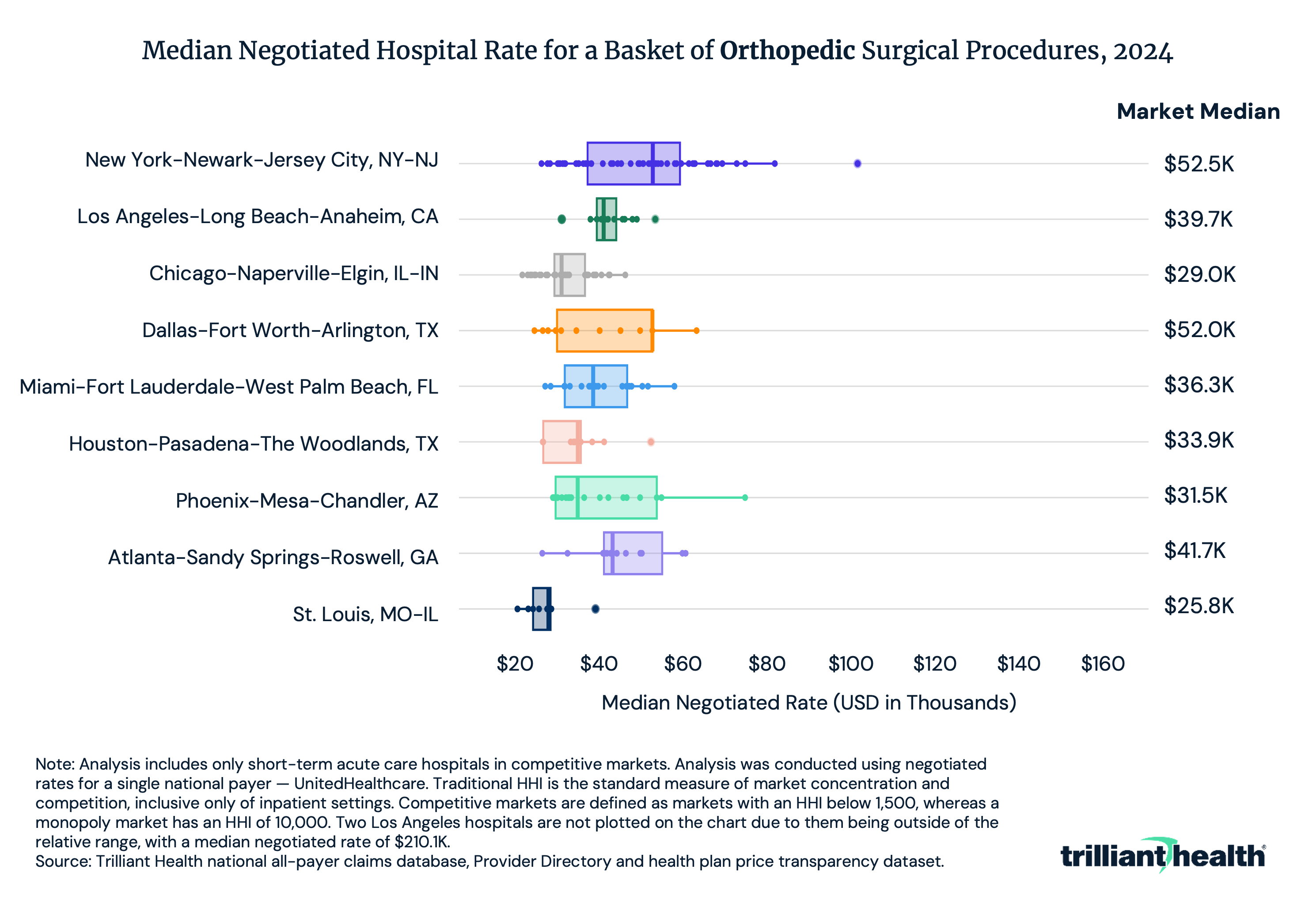 Box plot showing Median Negotiated Hospital Rate of Orthopedic Surgical Procedures, 2024