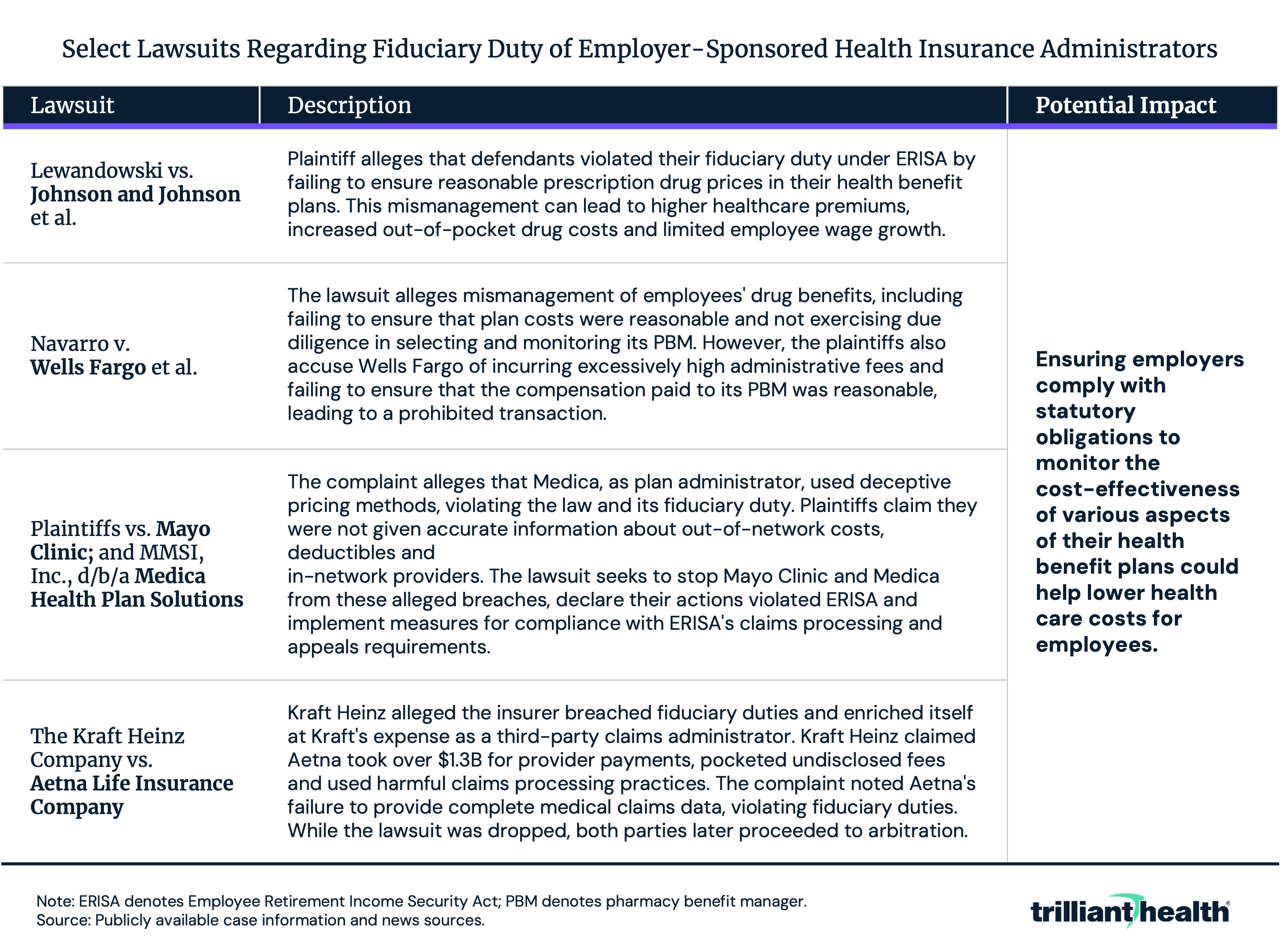 Lawsuits Regarding Fiduciary Duty of Employer-Sponsored Health Insurance Administrators 