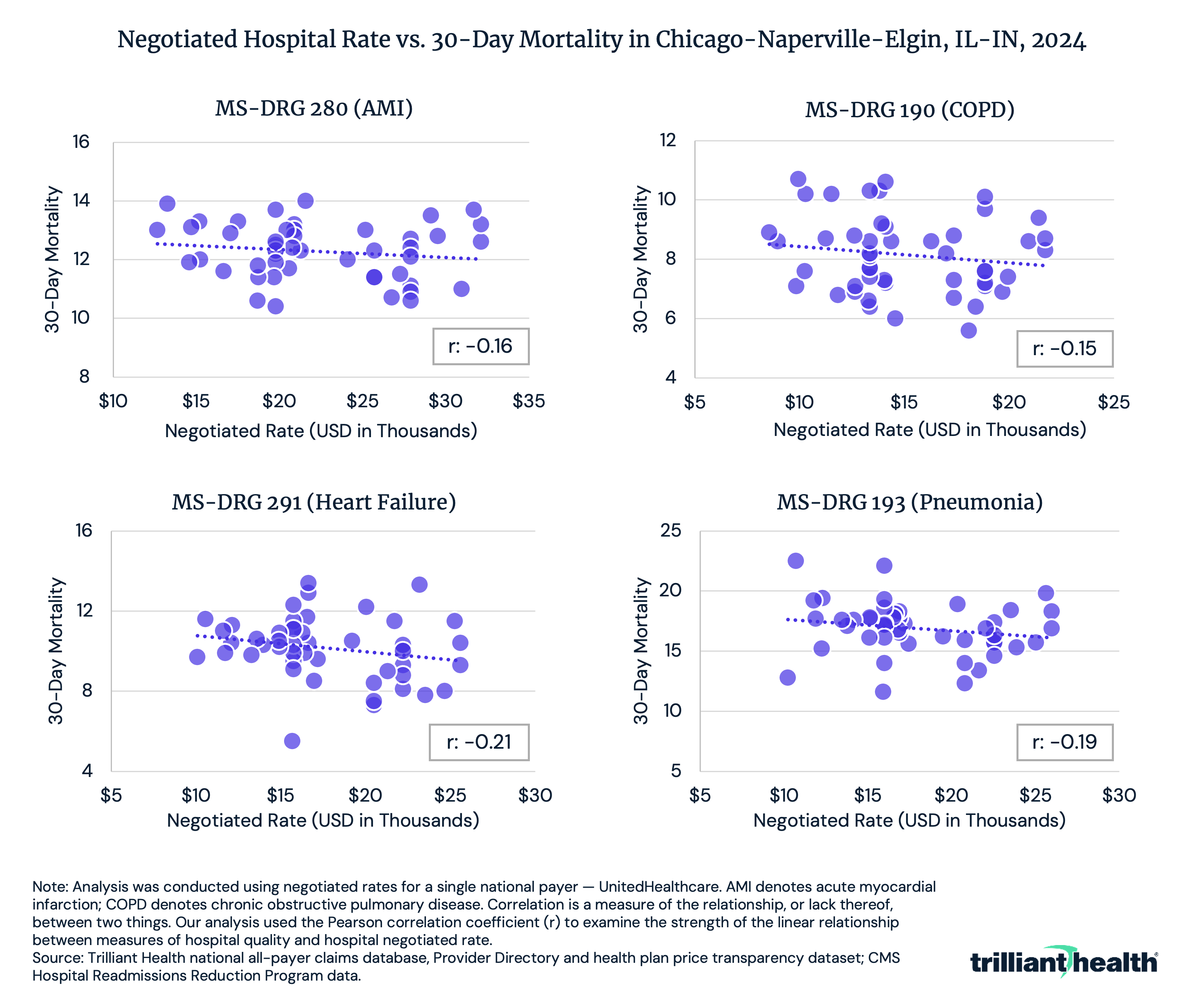 Scatter plot showing Negotiated Hospital Rate vs. 30-Day Mortality in Chicago-Naperville-Elgin, IL-IN, 2024