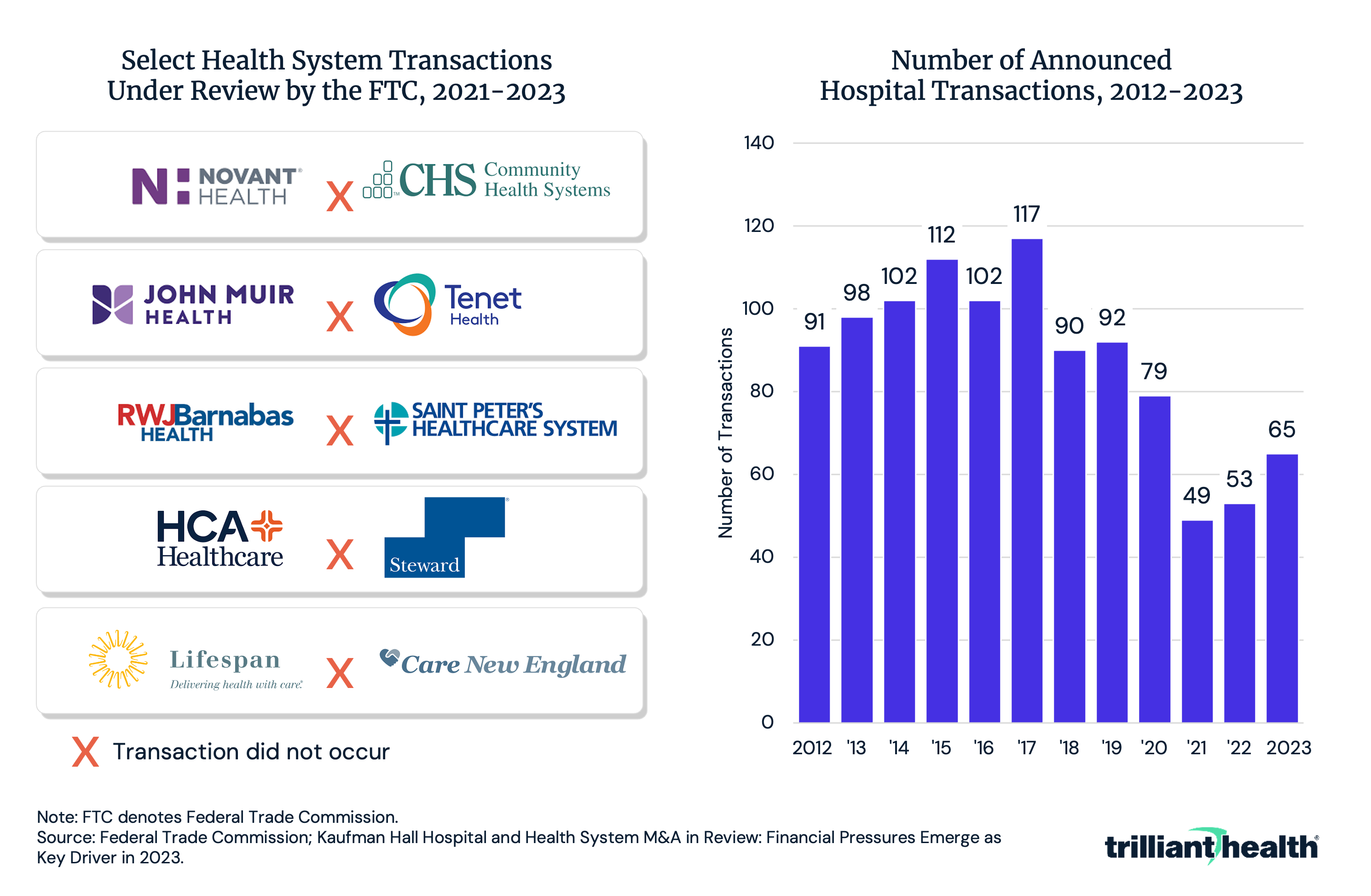 Two side-by-side visuals showing the number of hospital transactions from 2012-2023 and select transactions that are under review by the FTC