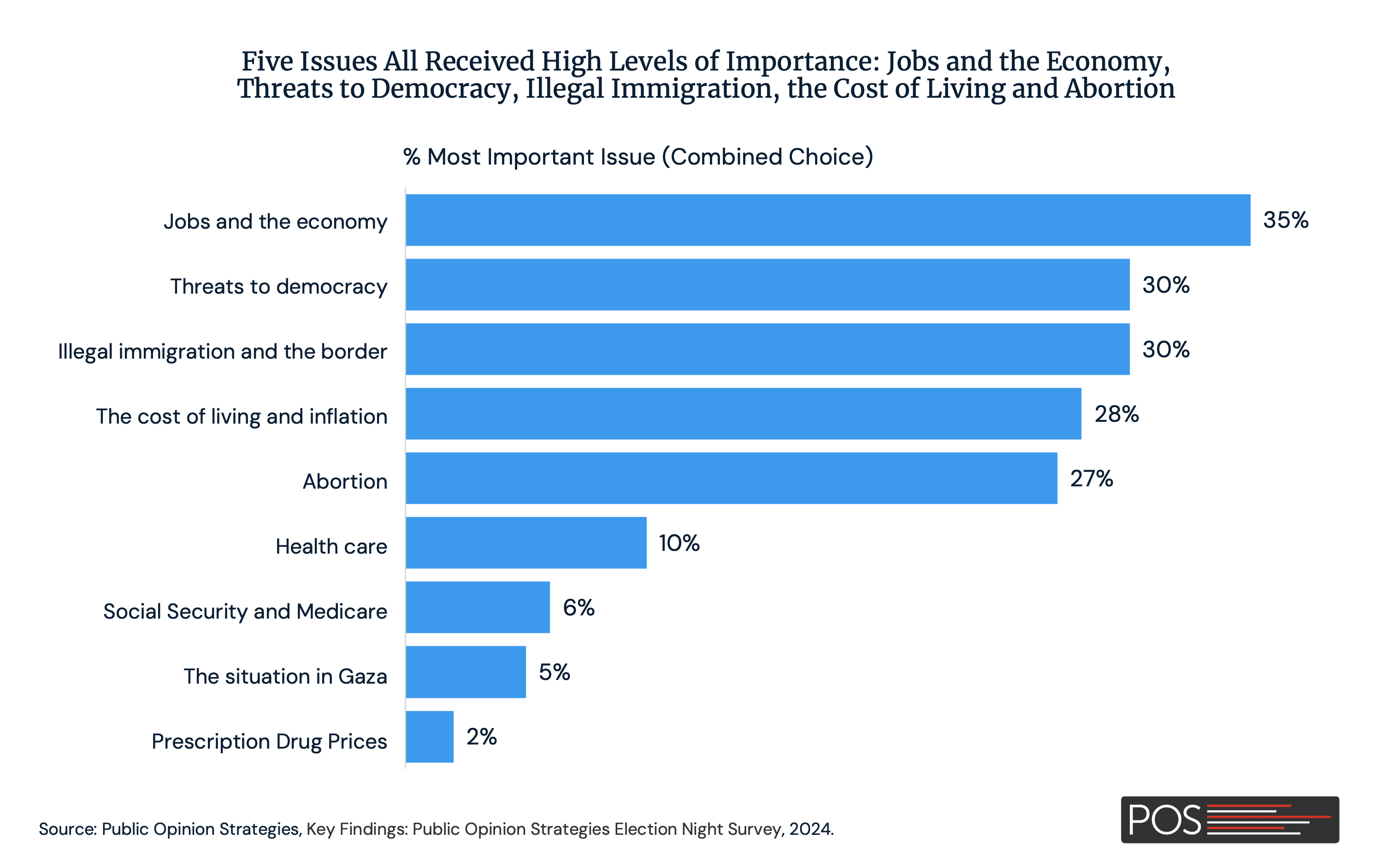 Bar Chart showing Most Important Issues in the 2024 Presidential Election