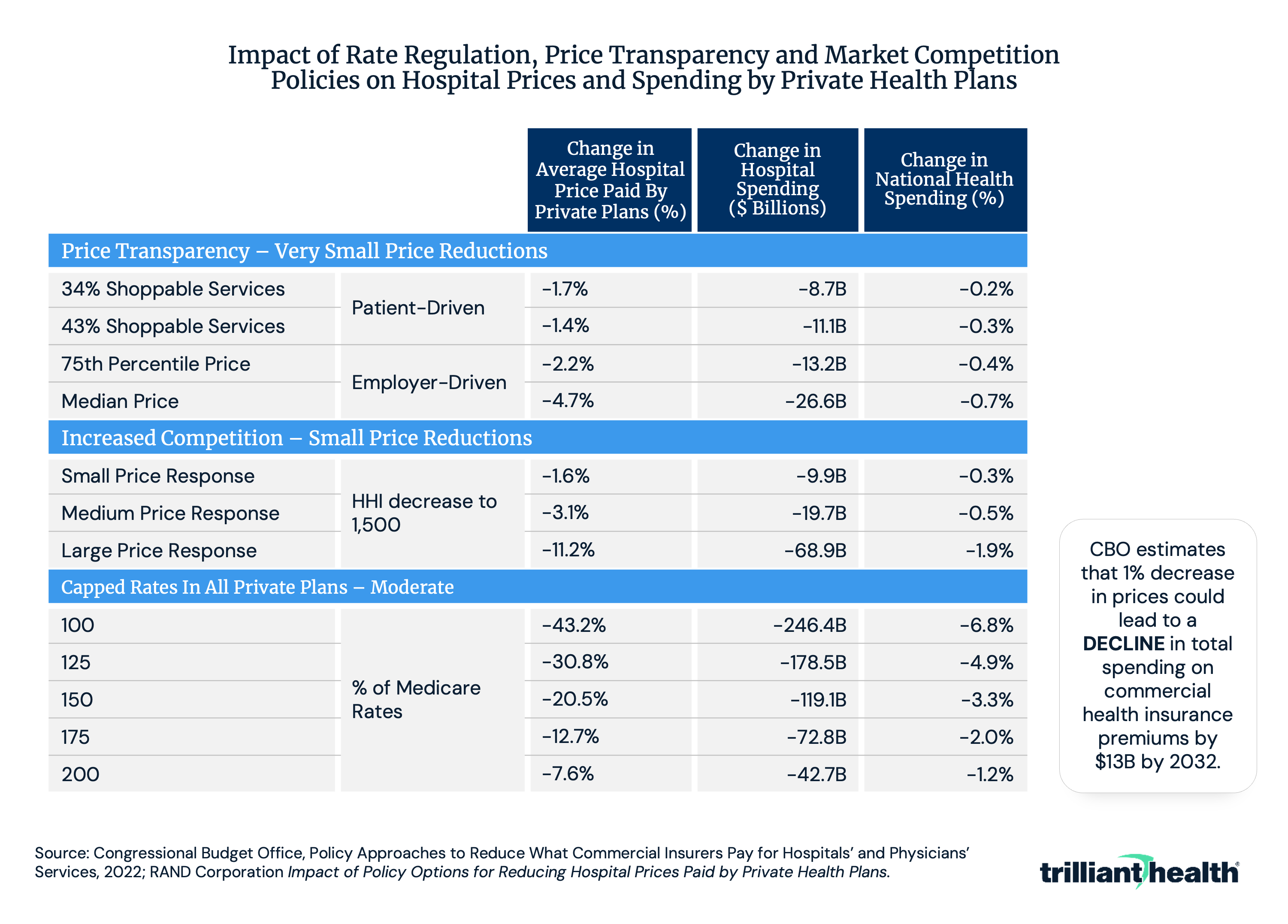 Table showing Impact of Rate Regulation, Price Transparency and Market Competition Policies on Hospital Prices and Spending by Private Health Plans