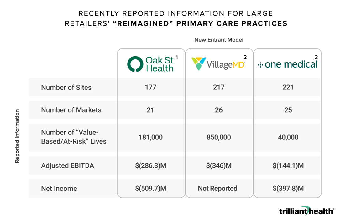 Chart showing recently reported information for large retailers' 