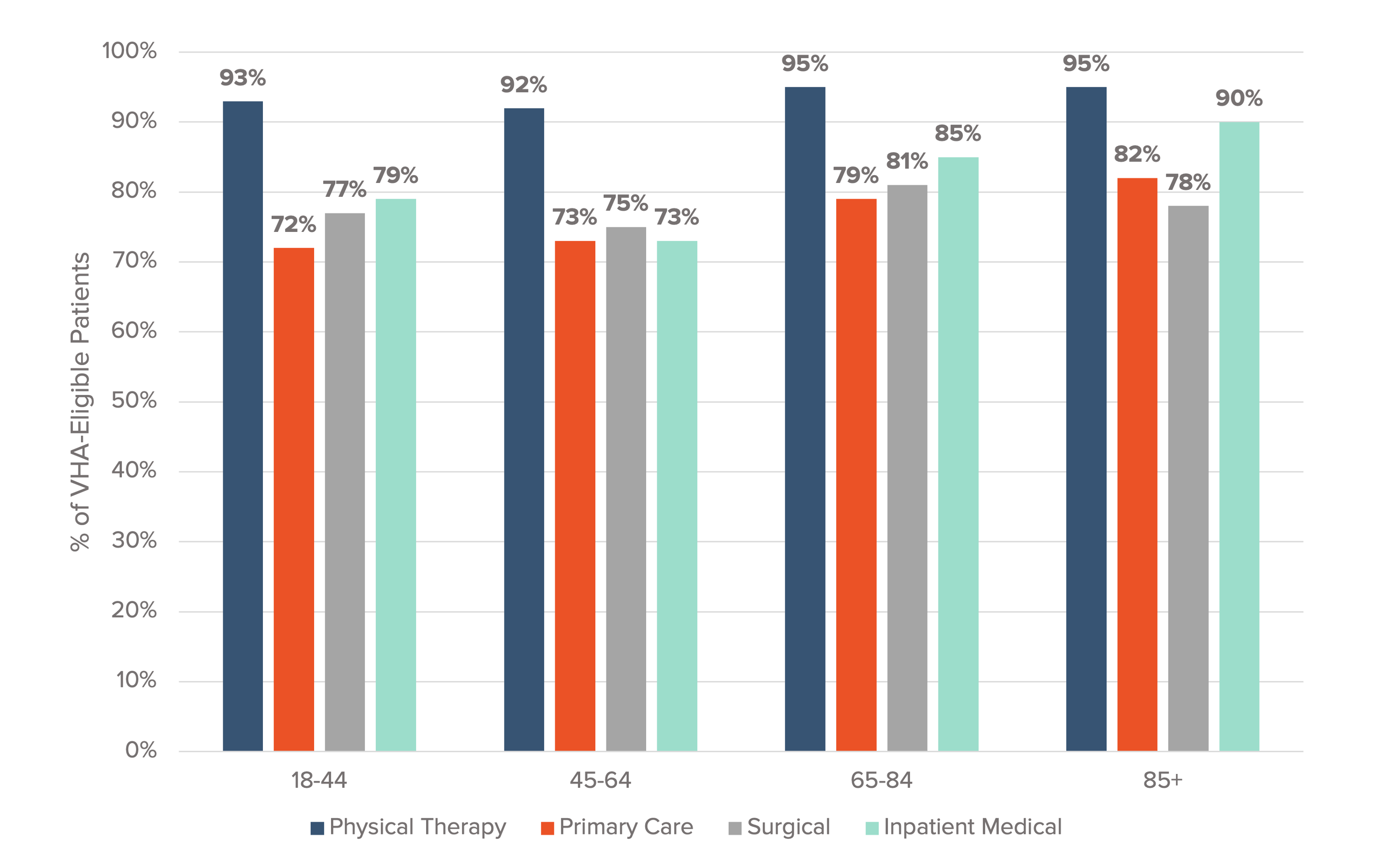 Vast Majority of Benefit-Eligible Veterans Obtain Care Outside of the ...