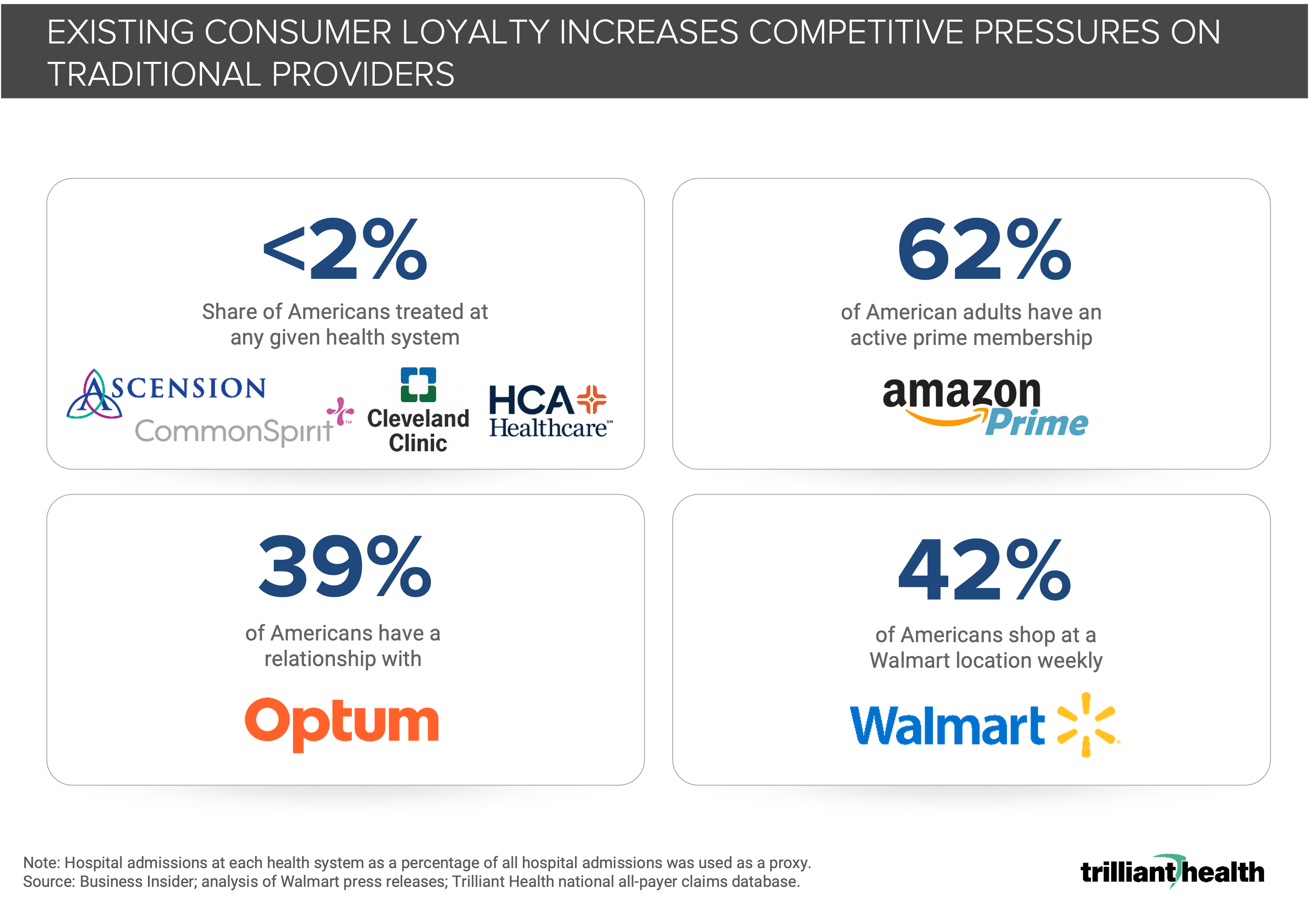Figure that shows the consumer loyalty to health systems versus retail entrants Amazon and Walmart