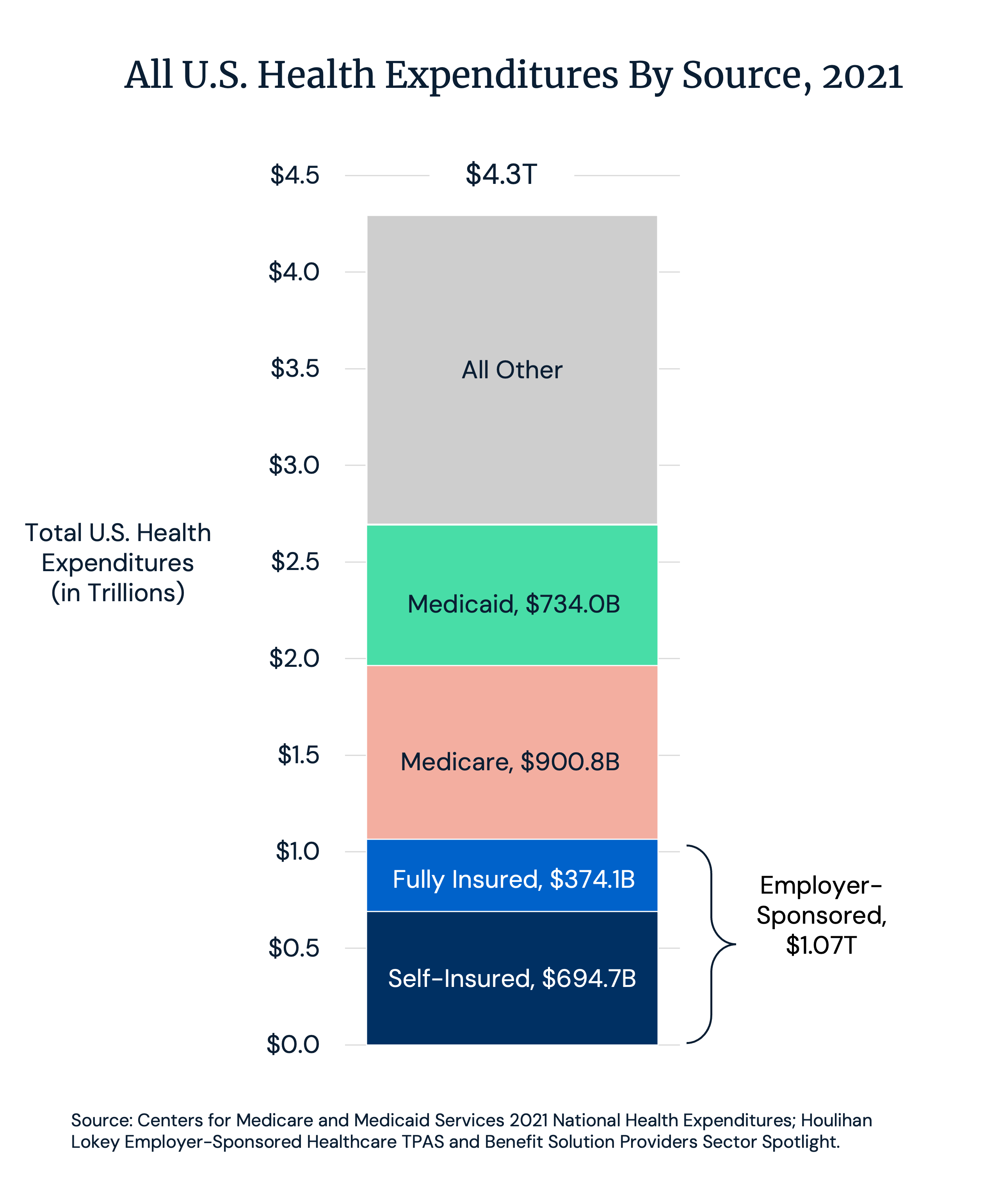 All U.S. Health Expenditures By Source, 2021