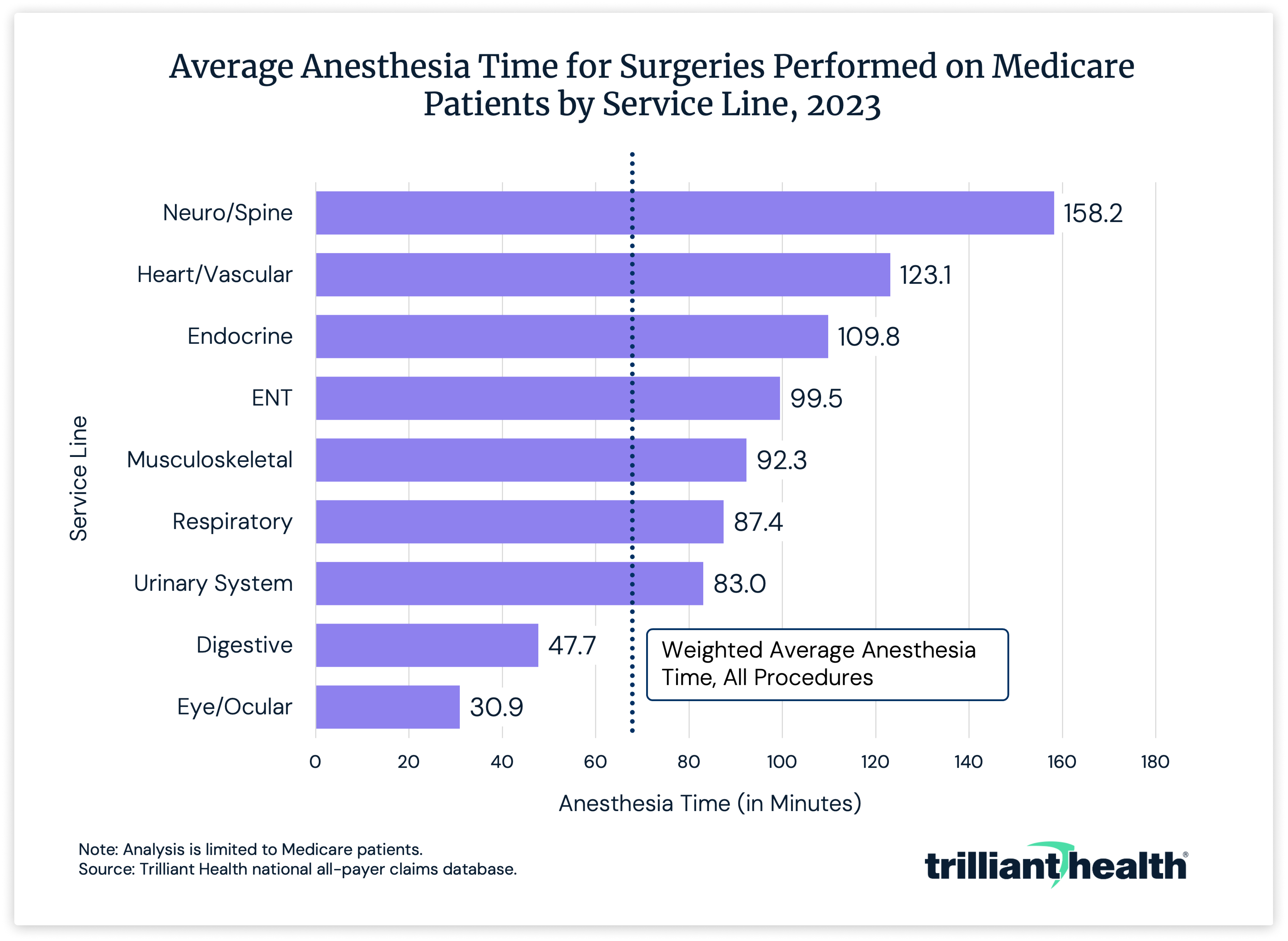 Average Anesthesia Time for Surgeries Performed on Medicare Patients by Service Line, 2023