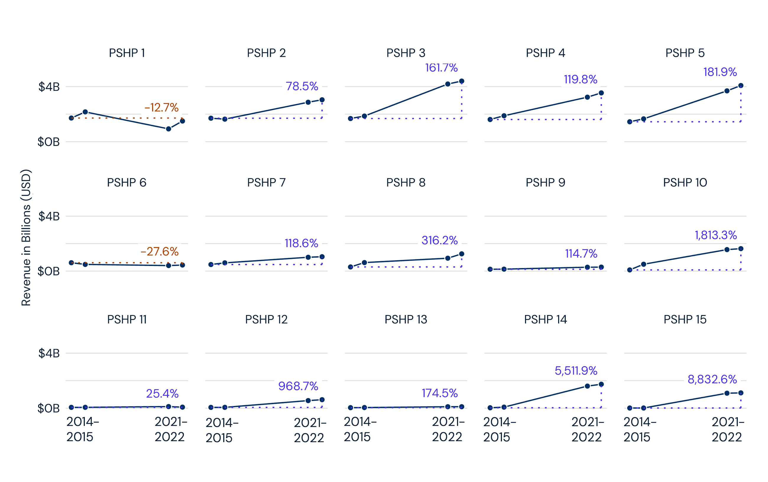 Provider-Sponsored Health Plan Revenue for Select Health Systems, 2014-2015 and 2021-2022