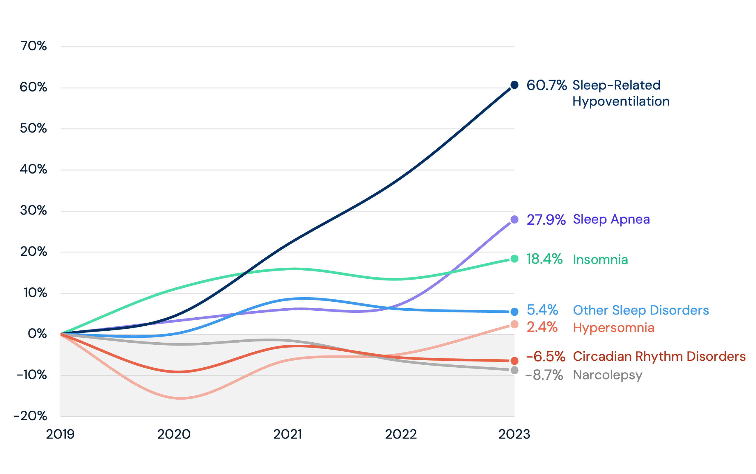 Percent Change in Sleep Disorder Visits Compared to 2019, 2019-2023