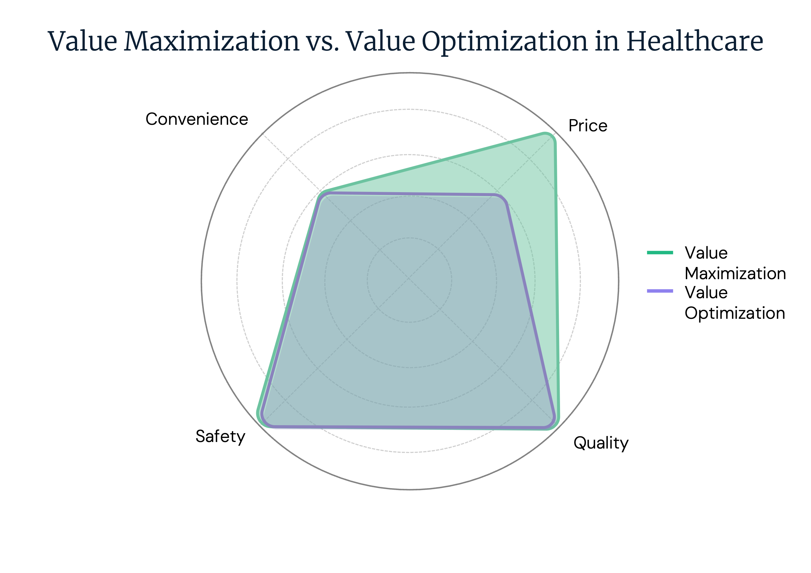 Value Maximization vs. Value Optimization in Healthcare